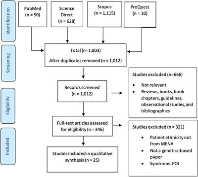 The landscape of genetic variations in non-syndromic primary ovarian insufficiency in the MENA region: a systematic review
